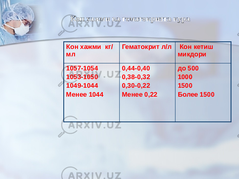  Кон хажми ва гематокритга кура Кон хажми кг/ мл Гематокрит л/л Кон кетиш микдори 1057-1054 1053-1050 1049-1044 Менее 1044 0,44-0,40 0,38-0,32 0,30-0,22 Менее 0,22 до 500 1000 1500 Более 1500 