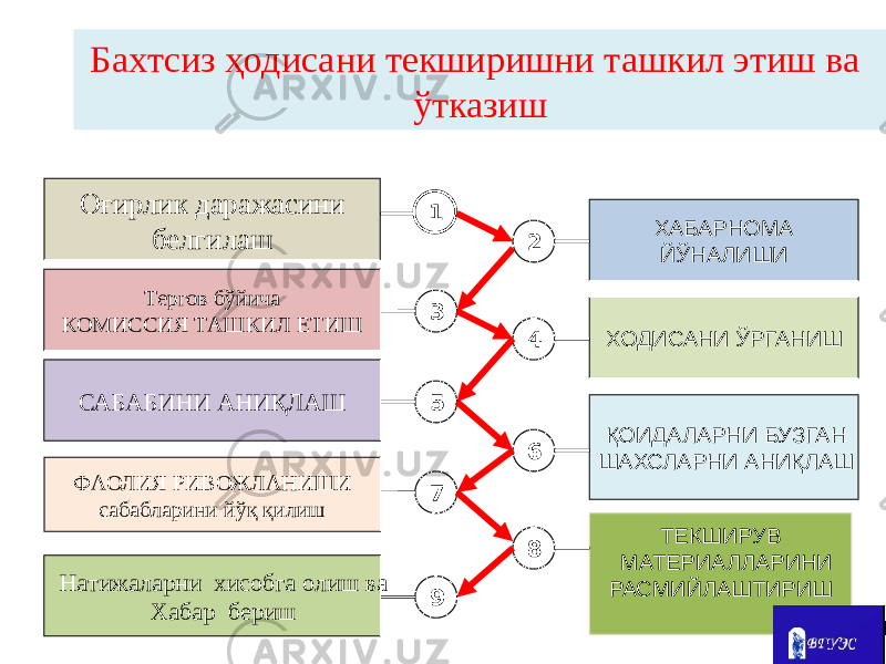 ТЕКШИРУВ МАТЕРИАЛЛАРИНИ РАСМИЙЛАШТИРИШ 1 2 3 4 5 6 ФAОЛИЯ РИВОЖЛAНИШИ сабабларини йўқ қилиш Натижаларни хисобга олиш ва Хабар беришТергов бўйича КОМИССИЯ ТAШКИЛ ЕТИШ ХАБАРНОМА ЙЎНАЛИШИОғирлик даражасини белгилаш ХОДИСАНИ ЎРГАНИШ САБАБИНИ АНИҚЛАШ ҚОИДАЛАРНИ БУЗГАН ШАХСЛАРНИ АНИҚЛАШ 7 8 9Бахтсиз ҳодисани текширишни ташкил этиш ва ўтказиш 