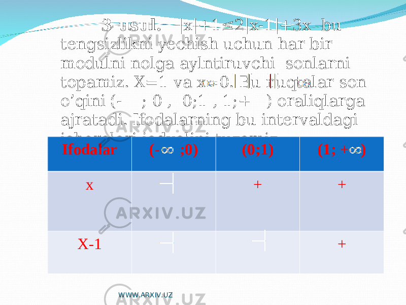 3- usul. |x|+1≤2|x-1|+3x bu tengsizlikni yechish uchun har bir modulni nolga aylntiruvchi sonlarni topamiz. X=1 va x=0. Bu nuqtalar son o’qini (- ; 0 , 0;1 , 1;+ ) oraliqlarga ajratadi. Ifodalarning bu intervaldagi ishoralari jadvalini tuzamiz: Ifodalar (- ;0) (0;1) (1; + ) x + + X-1 + WWW.ARXIV.UZ 