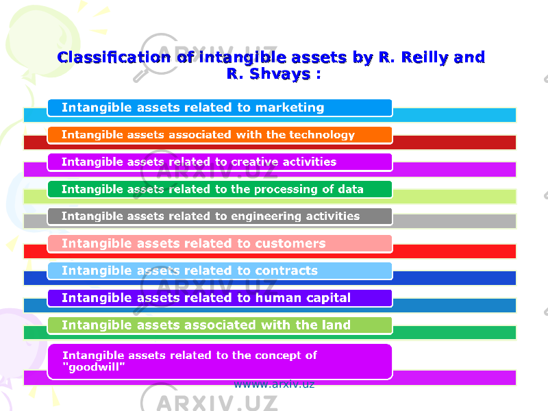 Classification of intangible assets by R. Reilly and Classification of intangible assets by R. Reilly and R. Shvays :R. Shvays : wwww.arxiv.uz 