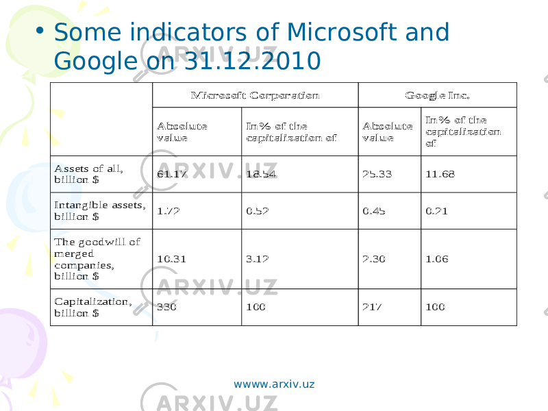 • Some indicators of Microsoft and Google on 31.12.2010 Microsoft Corporation Google Inc. Absolute value In% of the capitalization of Absolute value In% of the capitalization of Assets of all, billion $ 61.17 18.54 25.33 11.68 Intangible assets, billion $ 1.72 0.52 0.45 0.21 The goodwill of merged companies, billion $ 10.31 3.12 2.30 1.06 Capitalization, billion $ 330 100 217 100 wwww.arxiv.uz 