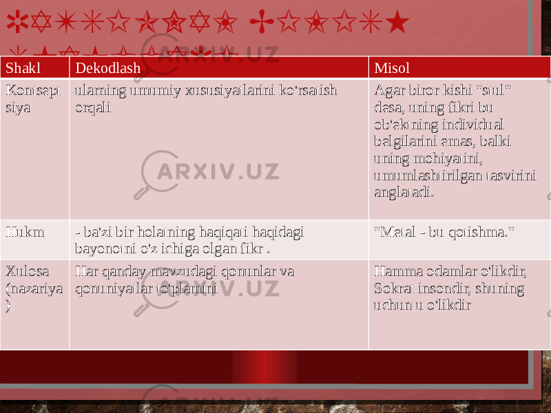 RATSIONAL BILISH SHAKLLARI Shakl Dekodlash Misol Kontsept siya ularning umumiy xususiyatlarini ko&#39;rsatish orqali Agar biror kishi &#34;stul&#34; desa, uning fikri bu ob&#39;ektning individual belgilarini emas, balki uning mohiyatini, umumlashtirilgan tasvirini anglatadi. Hukm - ba&#39;zi bir holatning haqiqati haqidagi bayonotni o&#39;z ichiga olgan fikr . &#34;Metal - bu qotishma.&#34; Xulosa (nazariya ) Har qanday mavzudagi qonunlar va qonuniyatlar to&#39;plamini Hamma odamlar o&#39;likdir, Sokrat insondir, shuning uchun u o&#39;likdir 