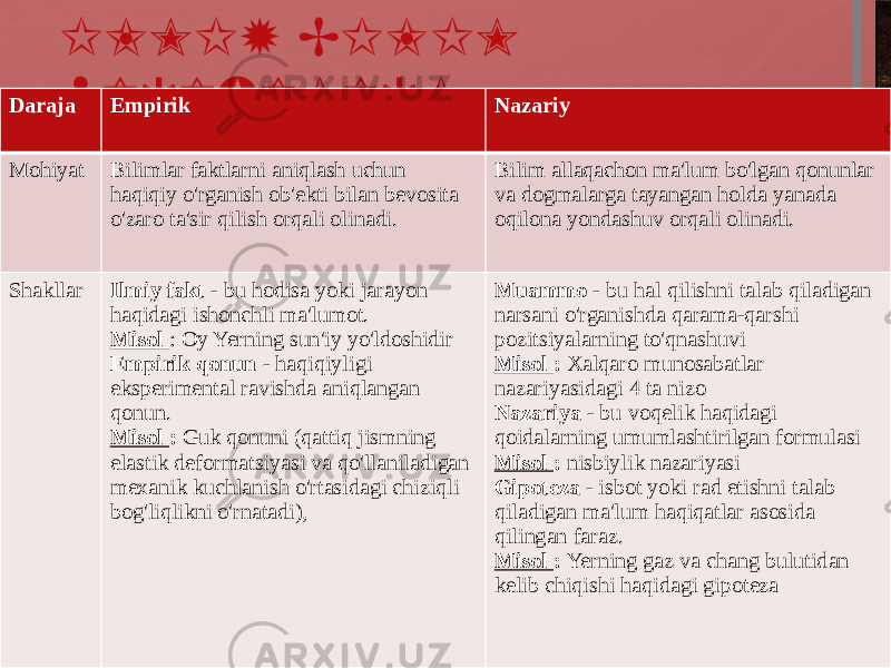 ILMIY BILIM DARAJALARIDaraja Empirik Nazariy Mohiyat Bilimlar faktlarni aniqlash uchun haqiqiy o&#39;rganish ob&#39;ekti bilan bevosita o&#39;zaro ta&#39;sir qilish orqali olinadi. Bilim allaqachon ma&#39;lum bo&#39;lgan qonunlar va dogmalarga tayangan holda yanada oqilona yondashuv orqali olinadi. Shakllar Ilmiy fakt - bu hodisa yoki jarayon haqidagi ishonchli ma&#39;lumot. Misol : Oy Yerning sun&#39;iy yo&#39;ldoshidir Empirik qonun - haqiqiyligi eksperimental ravishda aniqlangan qonun. Misol : Guk qonuni (qattiq jismning elastik deformatsiyasi va qo&#39;llaniladigan mexanik kuchlanish o&#39;rtasidagi chiziqli bog&#39;liqlikni o&#39;rnatadi), Muammo - bu hal qilishni talab qiladigan narsani o&#39;rganishda qarama-qarshi pozitsiyalarning to&#39;qnashuvi Misol : Xalqaro munosabatlar nazariyasidagi 4 ta nizo Nazariya - bu voqelik haqidagi qoidalarning umumlashtirilgan formulasi Misol : nisbiylik nazariyasi Gipoteza - isbot yoki rad etishni talab qiladigan ma&#39;lum haqiqatlar asosida qilingan faraz. Misol : Yerning gaz va chang bulutidan kelib chiqishi haqidagi gipoteza 