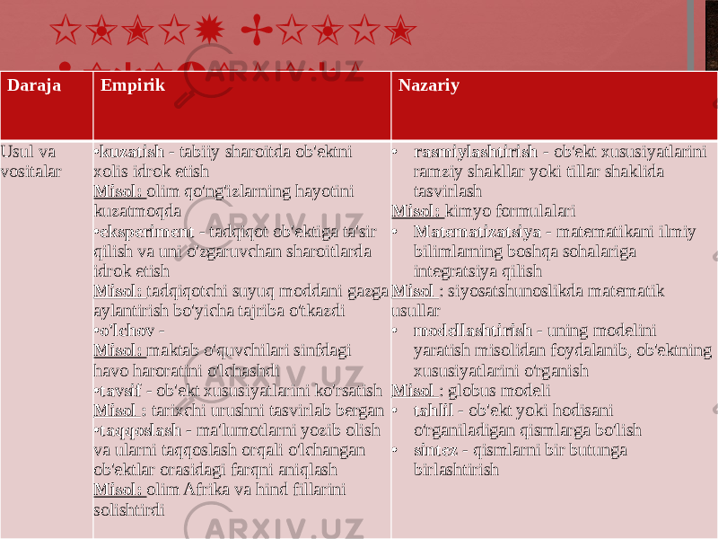 ILMIY BILIM DARAJALARIDaraja Empirik Nazariy Usul va vositalar • kuzatish - tabiiy sharoitda ob&#39;ektni xolis idrok etish Misol: olim qo&#39;ng&#39;izlarning hayotini kuzatmoqda • eksperiment - tadqiqot ob&#39;ektiga ta&#39;sir qilish va uni o&#39;zgaruvchan sharoitlarda idrok etish Misol: tadqiqotchi suyuq moddani gazga aylantirish bo&#39;yicha tajriba o&#39;tkazdi • o&#39;lchov - Misol: maktab o&#39;quvchilari sinfdagi havo haroratini o&#39;lchashdi • tavsif - ob&#39;ekt xususiyatlarini ko&#39;rsatish Misol : tarixchi urushni tasvirlab bergan • taqqoslash - ma&#39;lumotlarni yozib olish va ularni taqqoslash orqali o&#39;lchangan ob&#39;ektlar orasidagi farqni aniqlash Misol: olim Afrika va hind fillarini solishtirdi   • rasmiylashtirish - ob&#39;ekt xususiyatlarini ramziy shakllar yoki tillar shaklida tasvirlash Misol: kimyo formulalari • Matematizatsiya - matematikani ilmiy bilimlarning boshqa sohalariga integratsiya qilish Misol : siyosatshunoslikda matematik usullar • modellashtirish - uning modelini yaratish misolidan foydalanib, ob&#39;ektning xususiyatlarini o&#39;rganish Misol : globus modeli • tahlil - ob&#39;ekt yoki hodisani o&#39;rganiladigan qismlarga bo&#39;lish • sintez - qismlarni bir butunga birlashtirish 