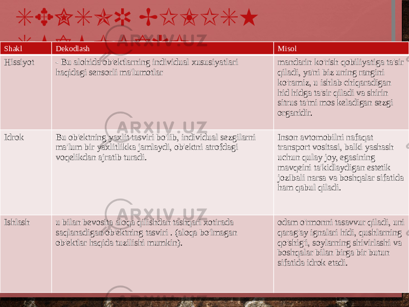 SENSOR BILISH SHAKLLARIShakl Dekodlash Misol Hissiyot - Bu alohida ob&#39;ektlarning individual xususiyatlari haqidagi sensorli ma&#39;lumotlar mandarin ko&#39;rish qobiliyatiga ta&#39;sir qiladi, ya&#39;ni biz uning rangini ko&#39;ramiz, u ishlab chiqaradigan hid hidga ta&#39;sir qiladi va shirin sitrus ta&#39;mi mos keladigan sezgi organidir. Idrok Bu ob&#39;ektning yaxlit tasviri bo&#39;lib, individual sezgilarni ma&#39;lum bir yaxlitlikka jamlaydi, ob&#39;ektni atrofdagi voqelikdan ajratib turadi. Inson avtomobilni nafaqat transport vositasi, balki yashash uchun qulay joy, egasining mavqeini ta&#39;kidlaydigan estetik jozibali narsa va boshqalar sifatida ham qabul qiladi. Ishlash u bilan bevosita aloqa qilishdan tashqari xotirada saqlanadigan ob&#39;ektning tasviri . (aloqa bo&#39;lmagan ob&#39;ektlar haqida tuzilishi mumkin). odam o&#39;rmonni tasavvur qiladi, uni qarag&#39;ay ignalari hidi, qushlarning qo&#39;shig&#39;i, soylarning shivirlashi va boshqalar bilan birga bir butun sifatida idrok etadi. 