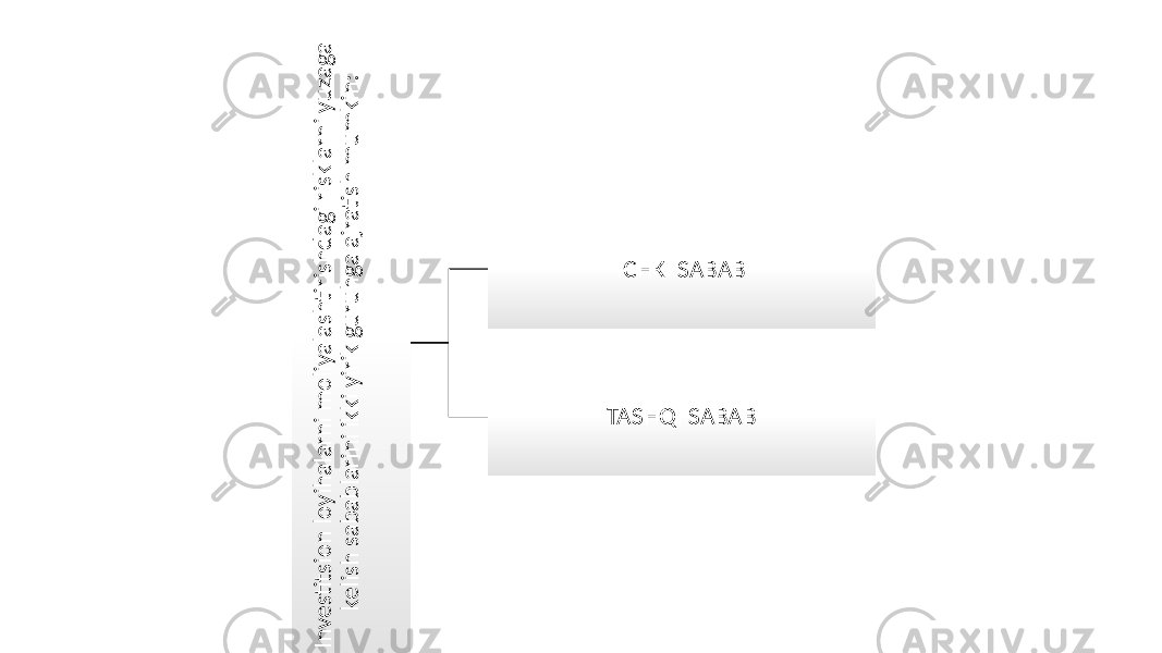 In ve sti tsio n lo yih a la rn i m o liya lash ti rish d a gi riskla rn i yu za ga ke lish sa b a b la rin i ikki yirik gu ru h ga a jrati sh m u m kin : ICHKI SABAB TASHQI SABAB 