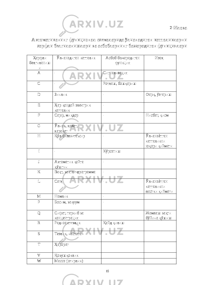 2-Илова Автоматиканинг функционал схемаларида ўлчанадиган катталикларни харфли белгиланишлари ва асбобларнинг бажарадиган функциялари Ҳарфли белгиланиш и Ўлчанадиган катталик Асбоб бажарадиган функция Изоҳ A - Сигнализация C - Ротлаш, бошқариш D Зичлик - Фарқ, ўзгариш E Ҳар қандай электрик катталик - F Сарф, миқдор - Нисбат, қисм G Ўлчов, ҳолат, ҳаракат - H Қўл билан таъсир - Ўлчанаѐтган катталикни юқори қиймати I - Кўрсатиш J Автоматик қайта қўшгич - K Вақт, вактли программа - L Сатҳ - Ўлчанаѐтган катталикни пастки қиймати M Намлик - P Босим, вакуум - Q Сифат, таркиб ва концентрация - Жамлаш вақти бўйича қўшиш R Радиоактивлик Қайд қилиш S Тезлик, частота T Ҳарорат V Қовушқоклик W Масса (оғирлик) 16 