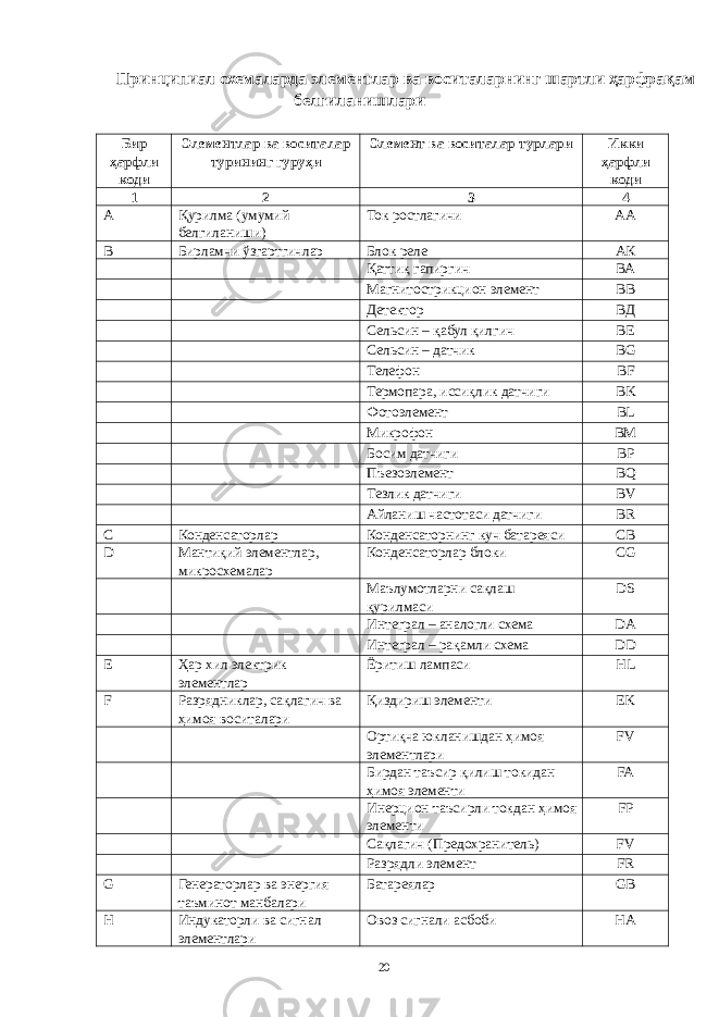 Принципиал схемаларда элементлар ва воситаларнинг шартли ҳарфрақам белгиланишлари Бир ҳарфли коди Элементлар ва воситалар турининг гуруҳи Элемент ва воситалар турлари Икки ҳарфли коди 1 2 3 4 А Қурилма (умумий белгиланиши) Ток ростлагичи АА В Бирламчи ўзгартгичлар Блок реле АК Қаттиқ гапиргич ВА Магнитострикцион элемент ВВ Детектор ВД Сельсин – қабул қилгич ВЕ Сельсин – датчик BG Телефон BF Термопара, иссиқлик датчиги BK Фотоэлемент BL Микрофон BM Босим датчиги BP Пъезоэлемент BQ Тезлик датчиги BV Айланиш частотаси датчиги BR С Конденсаторлар Конденсаторнинг куч батареяси CB D Мантиқий элементлар, микросхемалар Конденсаторлар блоки CG Маълумотларни сақлаш қурилмаси DS Интеграл – аналогли схема DA Интеграл – рақамли схема DD E Ҳар хил электрик элементлар Ёритиш лампаси HL F Разрядниклар, сақлагич ва ҳимоя воситалари Қиздириш элементи EK Ортиқча юкланишдан ҳимоя элементлари FV Бирдан таъсир қилиш токидан ҳимоя элементи FA Инерцион таъсирли токдан ҳимоя элементи FP Сақлагич (Предохранитель) FV Разрядли элемент FR G Генераторлар ва энергия таъминот манбалари Батареялар GB H Индукаторли ва сигнал элементлари Овоз сигнали асбоби HA 20 