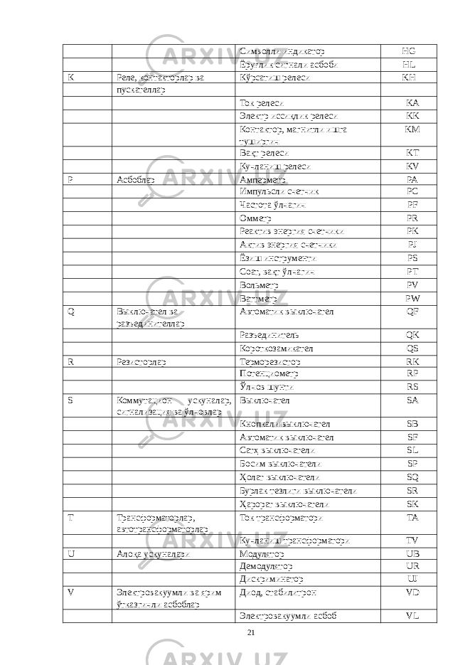  Символли индикатор HG Ёруғлик сигнали асбоби HL К Реле, контакторлар ва Кўрсатиш релеси KH пускателлар Ток релеси KA Электр иссиқлик релеси KK Контактор, магнитли ишга туширгич KM Вақт релеси KT Кучланиш релеси KV Р Асбоблар Амперметр PA Импульсли счетчик PC Частота ўлчагич PF Омметр PR Реактив энергия счетчики PK Актив энергия счетчики PJ Ёзиш инструменти PS Соат, вақт ўлчагич PT Вольметр PV Ваттметр PW Q Выключател ва разъединителлар Автоматик выключател QF Разъединитель QK Короткозамикател QS R Резисторлар Терморезистор RK Потенциометр RP Ўлчов шунти RS S Коммутацион ускуналар, сигнализация ва ўлчовлар Выключател SA Кнопкали выключател SB Автоматик выключател SF Сатҳ выключатели SL Босим выключатели SP Ҳолат выключатели SQ Бурлак тезлиги выключатели SR Ҳарорат выключатели SK T Трансформаторлар, автотрансформаторлар Ток трансформатори TA Кучланиш трансформатори TV U Алоқа ускуналари Модулятор UB Демодулятор UR Дискриминатор UJ V Электровакуумли ва ярим ўтказгичли асбоблар Диод, стабилитрон VD Электровакуумли асбоб VL 21 
