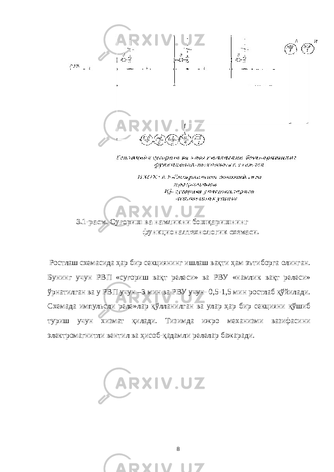  3.1-расм. Суғориш ва намликни бошқаришнинг функционалтехнологик схемаси. Ростлаш схемасида ҳар бир секциянинг ишлаш вақти ҳам эътиборга олинган. Бунинг учун РВП «суғориш вақт релеси» ва РВУ «намлик вақт релеси» ўрнатилган ва у РВП учун –3 мин ва РВУ учун- 0,5-1,5 мин ростлаб қўйилади. Схемада импульсли реле»лар қўлланилган ва улар ҳар бир секцияни қўшиб туриш учун хизмат қилади. Тизимда ижро механизми вазифасини электромагнитли вентил ва ҳисоб-қадамли релелар бажаради. 8 