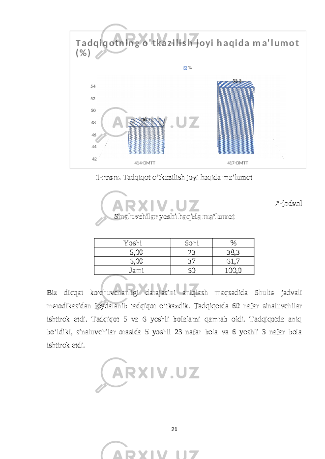 414-DMTT 417-DMTT42444648505254 46.7 53.3T a d q i q o t n i n g o &#39; t k a z i l i s h j o y i h a q i d a m a &#39; l u m o t ( % ) % 1-rasm. Tadqiqot o’tkazilish joyi haqida ma’lumot 2-jadval Sinaluvchilar yoshi haqida ma’lumot Yoshi Soni % 5,00 23 38,3 6,00 37 61,7 Jami 60 100,0 Biz diqqat ko &#39; chuvchanligi darajasini aniqlash maqsadida Shulte jadvali metodikasidan foydalanib tadqiqot o ’ tkazdik . Tadqiqotda 60 nafar sinaluvchilar ishtirok etdi. Tadqiqot 5 va 6 yoshli bolalarni qamrab oldi. Tadqiqotda aniq bo’ldiki, sinaluvchilar orasida 5 yoshli 23 nafar bola va 6 yoshli 3 nafar bola ishtirok etdi. 21 