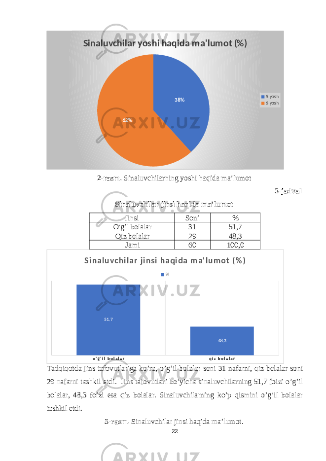 38% 62%Sinaluvchilar yoshi haqida ma&#39;lumot (%) 5 yosh 6 yosh 2-rasm. Sinaluvchilarning yoshi haqida ma’lumot 3-jadval Sinaluvchilar jinsi haqida ma’lumot Jinsi Soni % O&#39;gil bolalar 31 51,7 Qiz bolalar 29 48,3 Jami 60 100,0 Tadqiqotda jins tafovutlariga ko ’ ra , o ’ g ’ il bolalar soni 31 nafarni , qiz bolalar soni 29 nafarni tashkil etdi . Jins tafovutlari bo’yicha sinaluvchilarning 51,7 foizi o’g’il bolalar, 48,3 foizi esa qiz bolalar. Sinaluvchilarning ko’p qismini o’g’il bolalar tashkil etdi. 3-rasm. Sinaluvchilar jinsi haqida ma’lumot. 22o &#39; g &#39; i l b o l a l a r q i z b o l a l a r51.7 48.3S i n al u v c h i l ar ji n s i h aq i d a m a&#39; l u m ot ( %) % 