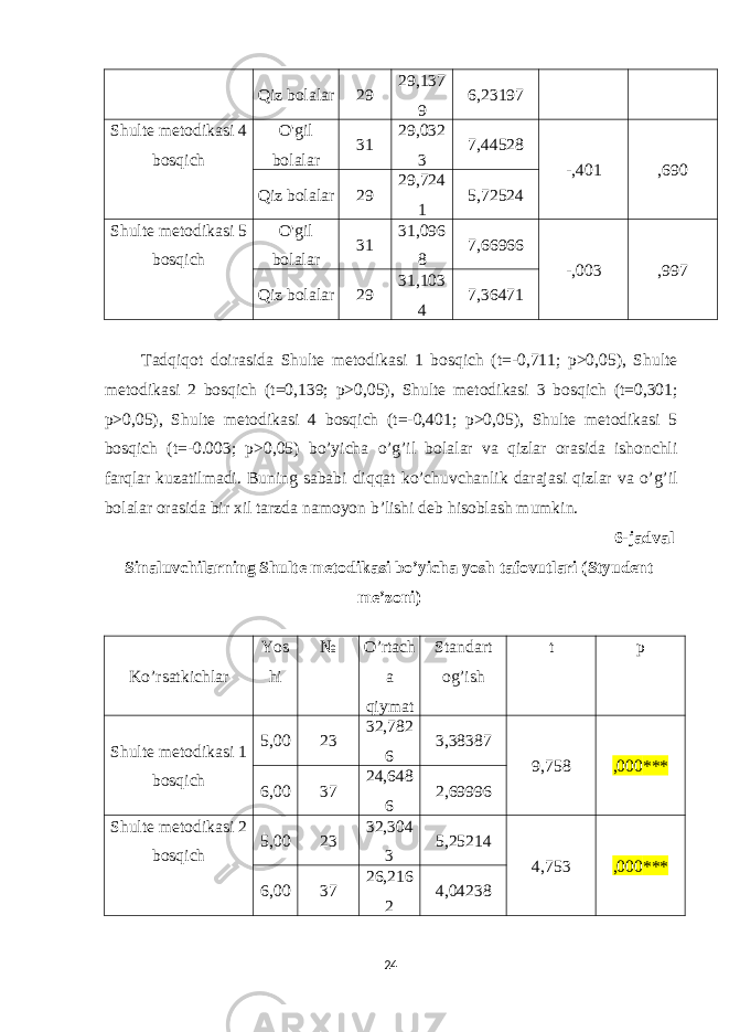 Qiz bolalar 29 29,137 9 6,23197 Shulte metodikasi 4 bos q ich O&#39;gil bolalar 31 29,032 3 7,44528 -,401 ,690 Qiz bolalar 29 29,724 1 5,72524 Shulte metodikasi 5 bos q ich O&#39;gil bolalar 31 31,096 8 7,66966 -,003 ,997 Qiz bolalar 29 31,103 4 7,36471 Tadqiqot doirasida Shulte metodikasi 1 bosqich ( t =-0,711; p >0,05), Shulte metodikasi 2 bosqich ( t =0,139; p >0,05), Shulte metodikasi 3 bosqich ( t =0,301; p >0,05), Shulte metodikasi 4 bosqich ( t =-0,401; p >0,05), Shulte metodikasi 5 bosqich ( t =-0.003; p >0,05) bo ’ yicha o ’ g ’ il bolalar va qizlar orasida ishonchli farqlar kuzatilmadi . Buning sababi diqqat ko ’ chuvchanlik darajasi qizlar va o ’ g ’ il bolalar orasida bir xil tarzda namoyon b ’ lishi deb hisoblash mumkin . 6-jadval Sinaluvchilarning Shulte metodikasi bo’yicha yosh tafovutlari (Styudent me’zoni) Ko’rsatkichlar Yos hi № O’rtach a qiymat Standart og’ish t p Shulte metodikasi 1 bos q ich 5,00 23 32,782 6 3,38387 9,758 ,000 *** 6,00 37 24,648 6 2,69996 Shulte metodikasi 2 bos q ich 5,00 23 32,304 3 5,25214 4,753 ,000 *** 6,00 37 26,216 2 4,04238 24 