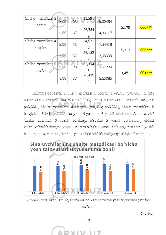 Shulte metodikasi 3 bos q ich 5,00 23 33,391 3 5,02484 5,129 ,000 *** 6,00 37 26,864 9 4,39167 Shulte metodikasi 4 bos q ich 5,00 23 34,521 7 7,64478 5,019 ,000 *** 6,00 37 26,162 2 2,93933 Shulte metodikasi 5 bos q ich 5,00 23 35,304 3 8,31994 3,481 ,001 *** 6,00 37 28,486 5 5,53083 Tadqiqot doirasida Shulte metodikasi 1 bosqich (t=9,758; p<0,001), Shulte metodikasi 2 bosqich (t=4,753; p<0,001), Shulte metodikasi 3 bosqich (t=5,129; p<0,001), Shulte metodikasi 4 bosqich (t=5,019; p<0,001), Shulte metodikasi 5 bosqich (t=3,481; p<0,001) bo’yicha 5 yoshli va 6 yoshli bolalar orasida ishonchli farqlar kuzatildi. 6 yoshli bolalarga nisbatan 5 yoshli bolalarning diqqat ko’chuvchanlik darajasi yuqori. Buning sababi 6 yoshli bolalarga nisbatan 5 yoshli bolalar juda serharakat, bir faoliyatdan ikkinchi bir faoliyatga o’tishlari tez bo’ladi. 1 b o s q i c h 2 b o s q i c h 3 b o s q i c h 4 b o s q i c h 5 b o s q i c h32.78 32.3 33.39 34.52 35.3 24.65 26.22 26.86 26.16 28.49Si n a l u vc h i l a r n i n g s h u l t e m e t o d i k a s i b o ’ yi c h a yo s h t a f o v u tl a r i (s t yu d e n t m e ’ z o n i ) 5 yosh 6 yosh 4-rasm. Sinaluvchilarning shulte metodikasi bo’yicha yosh tafovutlari (student me’zoni) 7-jadval 25 