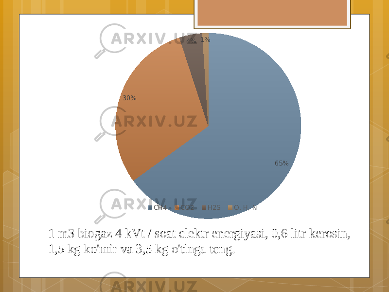 65%30% 4% 1% CH4 CO2 H2S O, H, N 1 m3 biogaz 4 kVt / soat elektr energiyasi, 0,6 litr kerosin, 1,5 kg ko&#39;mir va 3,5 kg o&#39;tinga teng. 