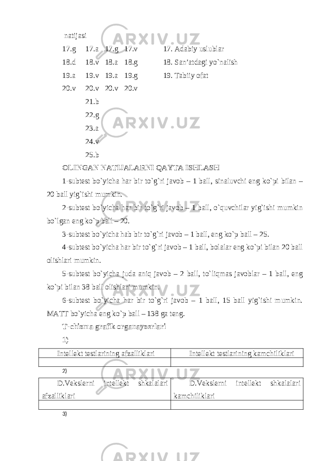  natijasi 17.g 17.a 17.g 17.v 17. Adabiy uslublar 18.d 18.v 18.a 18.g 18. San’atdagi yo`nalish 19.a 19.v 19.a 19.g 19. Tabiiy ofat 20.v 20.v 20.v 20.v 21.b 22.g 23.a 24.v 25.b OLINGAN NATIJALARNI QAYTA ISHLASH 1-subtest bo`yicha har bir to`g`ri javob – 1 ball, sinaluvchi eng ko`pi bilan – 20 ball yig`ishi mumkin. 2-subtest bo`yicha har bir to`g`ri javob – 1 ball, o`quvchilar yig`ishi mumkin bo`lgan eng ko`p ball – 20. 3-subtest bo`yicha hab bir to`g`ri javob – 1 ball, eng ko`p ball – 25. 4-subtest bo`yicha har bir to`g`ri javob – 1 ball, bolalar eng ko`pi bilan 20 ball olishlari mumkin. 5-subtest bo`yicha juda aniq javob – 2 ball, to`liqmas javoblar – 1 ball, eng ko`pi bilan 38 ball olishlari mumkin. 6-subtest bo`yicha har bir to`g`ri javob – 1 ball, 15 ball yig`ishi mumkin. MATT bo`yicha eng ko`p ball – 138 ga teng. T-chizma grafik organayzerlari 1) Intellekt testlarining afzalliklari Intellekt testlarining kamchiliklari 2) D.Vekslerni intellekt shkalalari a fzalliklari D.Vekslerni intellekt shkalalari kamchiliklari 3) 