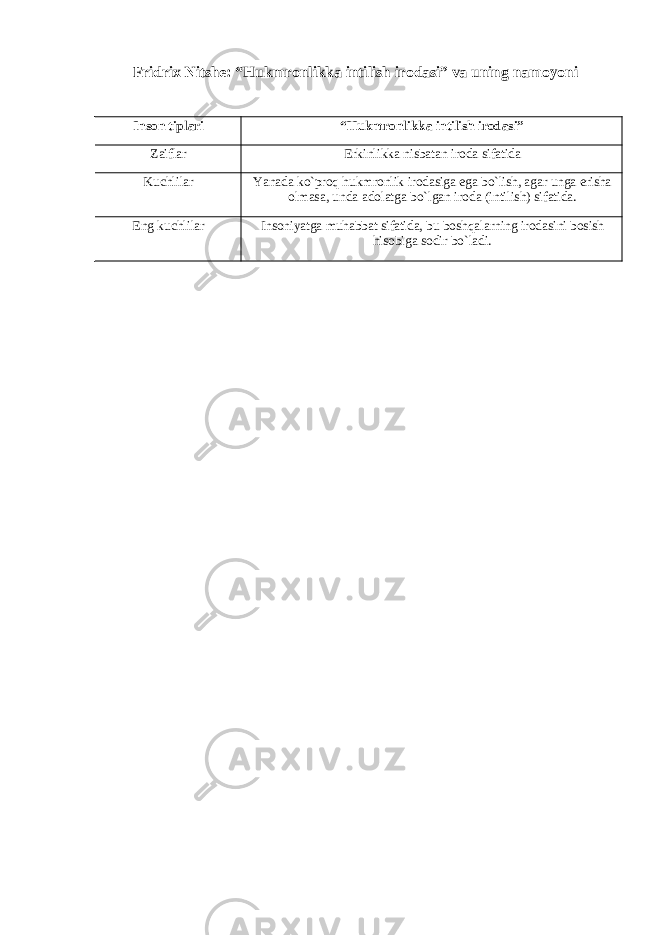 Fridrix Nitshe: “Hukmronlikka intilish irodasi” va uning namoyoni Inson tiplari “Hukmronlikka intilish irodasi” Zaiflar Erkinlikka nisbatan iroda sifatida Kuchlilar Yanada k о` proq hukmronlik irodasiga ega b о` lish , agar unga erisha olmasa , unda adolatga b о` lgan iroda ( intilish ) sifatida . Eng kuchlilar Insoniyatga muhabbat sifatida, bu boshqalarning irodasini bosish hisobiga sodir bо`ladi. 