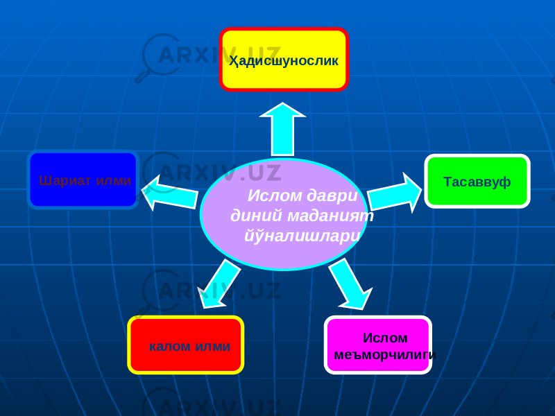Ислом даври диний маданият йўналишлариҲадисшунослик Тасаввуф Ислом меъморчилиги калом илмиШариат илми 