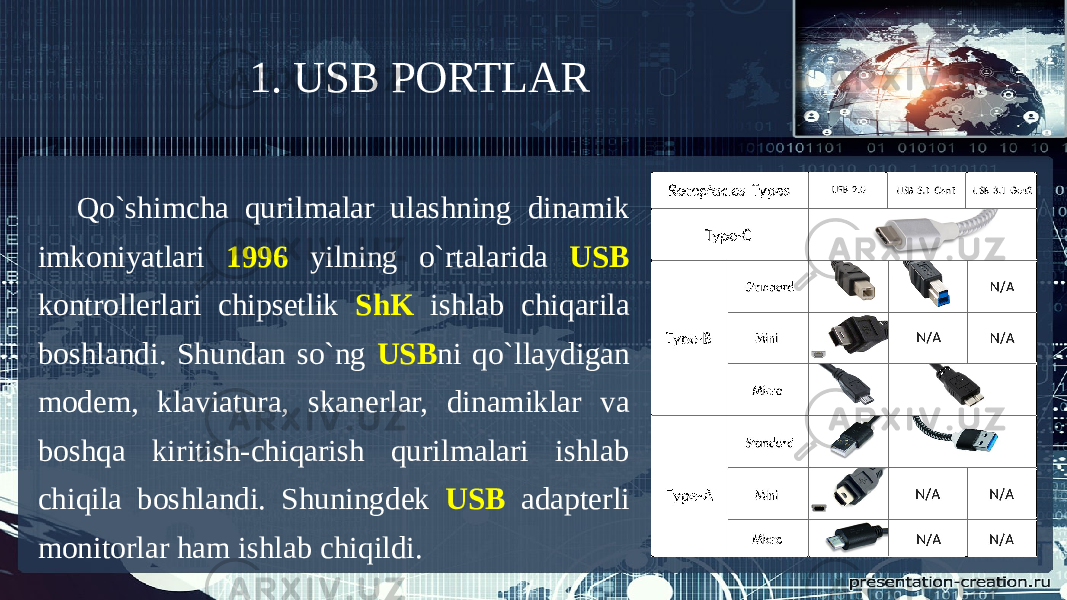 1. USB PORTLAR Qo`shimcha qurilmalar ulashning dinamik imkoniyatlari 1996 yilning o`rtalarida USB kontrollerlari chipsetlik ShK ishlab chiqarila boshlandi. Shundan so`ng USB ni qo`llaydigan modem, klaviatura, skanerlar, dinamiklar va boshqa kiritish-chiqarish qurilmalari ishlab chiqila boshlandi. Shuningdek USB adapterli monitorlar ham ishlab chiqildi. 