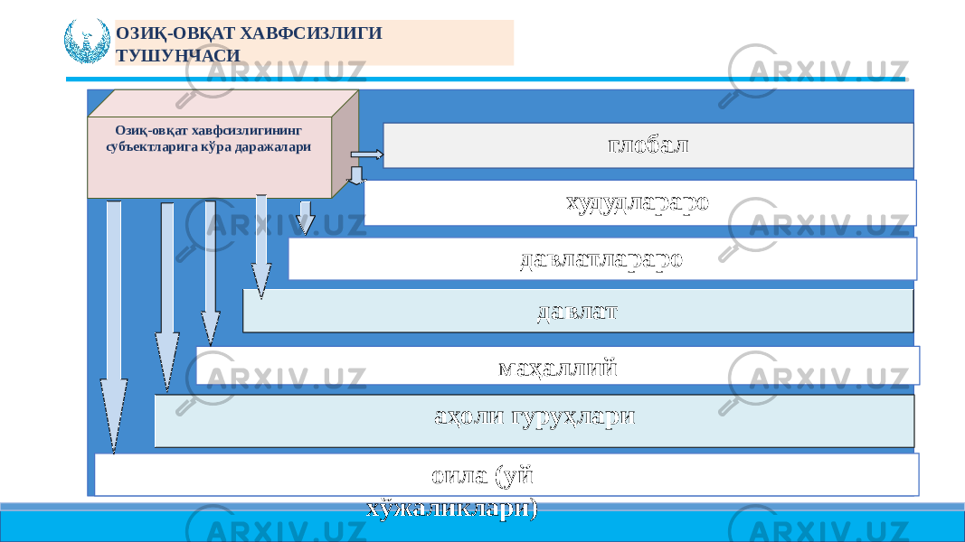 ОЗИҚ- ОВҚАТ ХАВФСИЗЛИГИ ТУШУНЧАСИ Озиқ- овқат хавфсизлигининг субъектларига кўра даражалари глобал худудлараро давлатлараро давлат маҳаллий аҳоли гуруҳлари оила (уй хўжаликлари) 