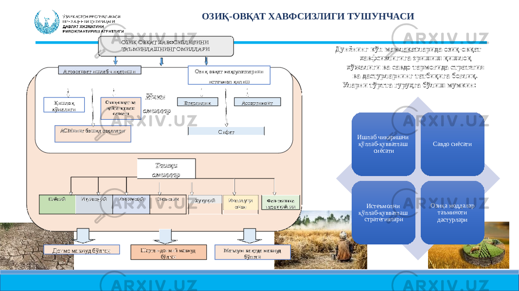 ОЗИҚ- ОВҚАТ ХАВФСИЗЛИГИ ТУШУНЧАСИ Ички омилларОЗИҚ-ОВҚАТ ХАВФСИЗЛИГИНИ ТАЪМИНЛАШНИНГ ОМИЛЛАРИ Агросаноат ишлаб чиқариши Озиқ- овқат маҳсулотларини истеъмол қилиш Қишлоқ хўжалиги Озиқ- овқат ва қайта ишлаш саноати АСМнинг бошқа соҳалари Етарлилик Ассортимент Сифат Ташқи омиллар Сиёсий Иқтисодий Ижтимоий Экологик Ҳуқуқий Институци онал Фан- техника тараққиётии Доимо мавжуд бўлган Шартли- доимий мавжуд бўлган Маълум вақтда мавжуд бўлган Дунёнинг кўп мамлакатларида озиқ-овқат хавфсизлигига эришиш қишлоқ хўжалиги ва савдо тармоғида стратегия ва дастурларнинг татбиқига боғлиқ. Уларни тўртта гуруҳга бўлиш мумкин: Ишлаб чиқаришни қўллаб-қувватлаш сиёсати Савдо сиёсати Истеъмолни қўллаб- қувватлаш стратегиялари Озиқа моддалар таъминоти дастурлари 