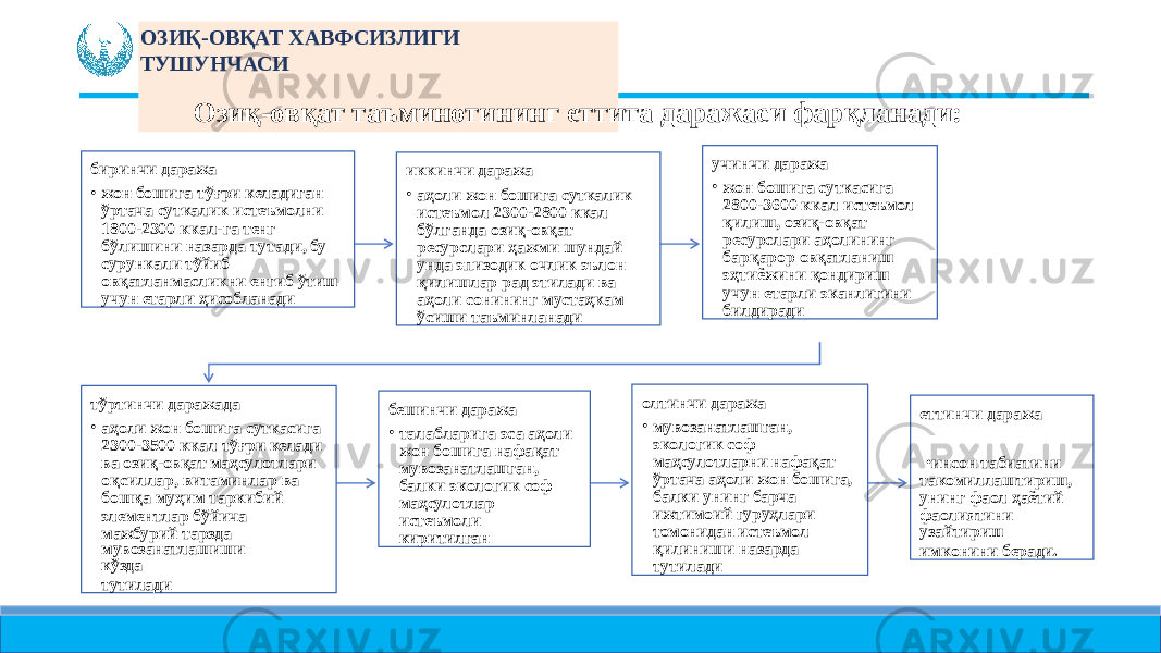 ОЗИҚ- ОВҚАТ ХАВФСИЗЛИГИ ТУШУНЧАСИ биринчи даража • жон бошига тўғри келадиган ўртача суткалик истеъмолни 1800-2300 ккал- га тенг бўлишини назарда тутади, бу сурункали тўйиб овқатланмасликни енгиб ўтиш учун етарли ҳисобланади иккинчи даража • аҳоли жон бошига суткалик истеъмол 2300-2800 ккал бўлганда озиқ- овқат ресурслари ҳажми шундай унда эпизодик очлик эълон қилишлар рад этилади ва аҳоли сонининг мустаҳкам ўсиши таъминланади учинчи даража • жон бошига суткасига 2800-3600 ккал истеъмол қилиш, озиқ- овқат ресурслари аҳолининг барқарор овқатланиш эҳтиёжини қондириш учун етарли эканлигини билдиради тўртинчи даражада • аҳоли жон бошига суткасига 2300-3500 ккал тўғри келади ва озиқ-овқат маҳсулотлари оқсиллар, витаминлар ва бошқа муҳим таркибий элементлар бўйича мажбурий тарзда мувозанатлашиши кўзда тутилади бешинчи даража • талабларига эса аҳоли жон бошига нафақат мувозанатлашган, балки экологик соф маҳсулотлар истеъмоли киритилган олтинчи даража • мувозанатлашган, экологик соф маҳсулотларни нафақат ўртача аҳоли жон бошига, балки унинг барча ижтимоий гуруҳлари томонидан истеъмол қилиниши назарда тутилади еттинчи даража • инсон табиатини такомиллаштириш, унинг фаол ҳаётий фаолиятини узайтириш имконини беради.Озиқ- овқат таъминотининг еттита даражаси фарқланади: 