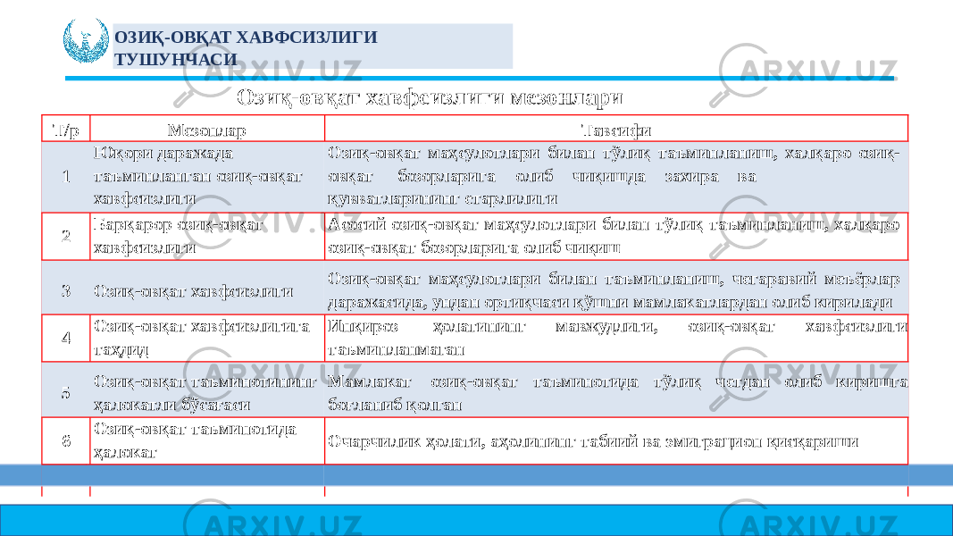 ОЗИҚ- ОВҚАТ ХАВФСИЗЛИГИ ТУШУНЧАСИ Т/р Мезонлар Тавсифи 1 Юқори даражада таъминланган озиқ- овқат хавфсизлиги Озиқ- овқат маҳсулотлари билан тўлиқ таъминланиш, халқаро озиқ- овқат бозорларига олиб чиқишда захира ва қувватларининг етарлилиги 2 Барқарор озиқ-овқат хавфсизлиги Асосий озиқ- овқат маҳсулотлари билан тўлиқ таъминланиш, халқаро озиқ- овқат бозорларига олиб чиқиш 3 Озиқ- овқат хавфсизлиги Озиқ- овқат маҳсулотлари билан таъминланиш, чегаравий меъёрлар даражасида, ундан ортиқчаси қўшни мамлакатлардан олиб кирилади 4 Озиқ- овқат хавфсизлигига таҳдид Инқироз ҳолатининг мавжудлиги, озиқ-овқат хавфсизлиги таъминланмаган 5 Озиқ- овқат таъминотининг ҳалокатли бўсағаси Мамлакат озиқ- овқат таъминотида тўлиқ четдан олиб киришга боғланиб қолган 6 Озиқ- овқат таъминотида ҳалокат Очарчилик ҳолати, аҳолининг табиий ва эмиграцион қисқаришиОзиқ- овқат хавфсизлиги мезонлари 