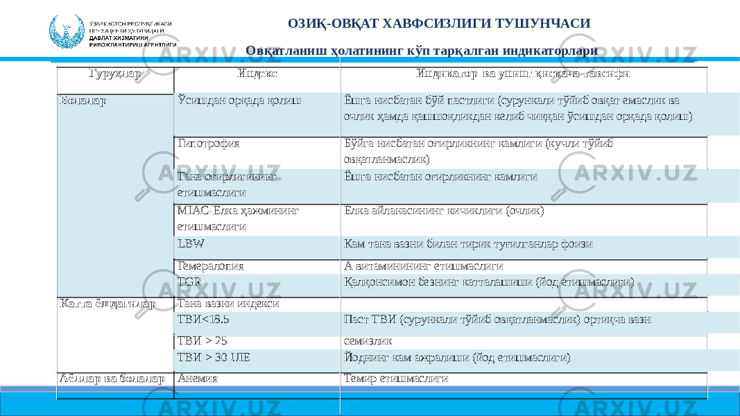 Гуруҳлар Индекс Индикатор ва унинг қисқача тавсифи Болалар Ўсишдан орқада қолиш Ёшга нисбатан бўй пастлиги (сурункали тўйиб овқат емаслик ва очлик ҳамда қашшоқликдан келиб чиққан ўсишдан орқада қолиш) Гипотрофия Бўйга нисбатан оғирликнинг камлиги (кучли тўйиб овқатланмаслик) Тана оғирлигининг етишмаслиги Ёшга нисбатан оғирликнинг камлиги MIAC- Елка ҳажмининг етишмаслиги Елка айланасининг кичиклиги (очлик) LBW Кам тана вазни билан тирик туғилганлар фоизи Гемералопия А витаминининг етишмаслиги TGR Қалқонсимон безнинг катталашиши (йод етишмаслиги) Катта ёшдагилар Тана вазни индекси ТВИ<18.5 Паст ТВИ (сурункали тўйиб овқатланмаслик) ортиқча вазн ТВИ > 25 семизлик ТВИ > 30 UIE Йоднинг кам ажралиши (йод етишмаслиги) Аёллар ва болалар Анемия Темир етишмаслигиОЗИҚ- ОВҚАТ ХАВФСИЗЛИГИ ТУШУНЧАСИ Овқатланиш ҳолатининг кўп тарқалган индикаторлари 