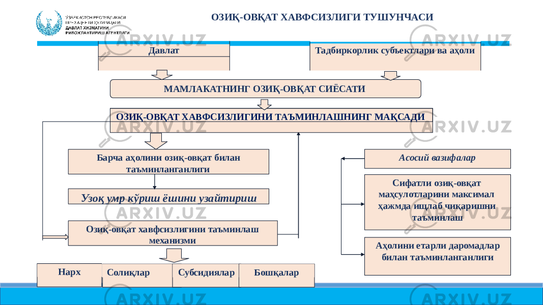 ОЗИҚ- ОВҚАТ ХАВФСИЗЛИГИ ТУШУНЧАСИ Узоқ умр кўриш ёшини узайтириш Озиқ- овқат хавфсизлигини таъминлаш механизмиДавлат Тадбиркорлик субъектлари ва аҳоли МАМЛАКАТНИНГ ОЗИҚ-ОВҚАТ СИЁСАТИ ОЗИҚ-ОВҚАТ ХАВФСИЗЛИГИНИ ТАЪМИНЛАШНИНГ МАҚСАДИ Барча аҳолини озиқ-овқат билан таъминланганлиги Асосий вазифалар Нарх Солиқлар Субсидиялар Бошқалар Сифатли озиқ-овқат маҳсулотларини максимал ҳажмда ищлаб чиқаришни таъминлаш Аҳолини етарли даромадлар билан таъминланганлиги 