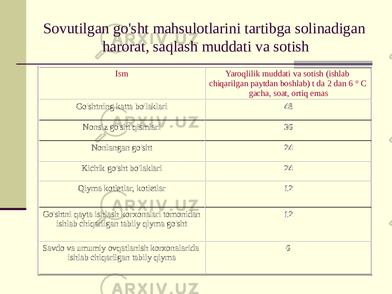 Sovutilgan go&#39;sht mahsulotlarini tartibga solinadigan harorat, saqlash muddati va sotish Ism Yaroqlilik muddati va sotish (ishlab chiqarilgan paytdan boshlab) t da 2 dan 6 ° C gacha, soat, ortiq emas Go&#39;shtning katta bo&#39;laklari 48 Nonsiz go&#39;sht qismlari 36 Nonlangan go&#39;sht 24 Kichik go&#39;sht bo&#39;laklari 24 Qiyma kotletlar, kotletlar 12 Go&#39;shtni qayta ishlash korxonalari tomonidan ishlab chiqarilgan tabiiy qiyma go&#39;sht 12 Savdo va umumiy ovqatlanish korxonalarida ishlab chiqarilgan tabiiy qiyma 6 