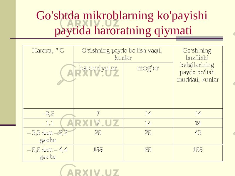 Go&#39;shtda mikroblarning ko&#39;payishi paytida haroratning qiymati Harorat, ° C O&#39;sishning paydo bo&#39;lish vaqti, kunlar Go&#39;shtning buzilishi belgilarining paydo bo&#39;lish muddati, kunlarbakteriyalar mog&#39;or - 0,5 7 14 14 - 1.1 7 14 24 – 3,3 dan – 2,2 gacha 25 25 43 – 5,5 dan – 4,4 gacha 135 65 155 