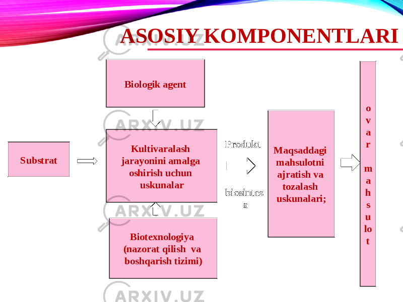 ASOSIY KOMPONENTLARI Biologik agent Kultivaralash jarayonini amalga oshirish uchun uskunalar Biotexnologiya (nazorat qilish va boshqarish tizimi)Substrat Maqsaddagi mahsulotni ajratish va tozalash uskunalari; Produkt biosintez a o v a r m a h s u lo t 