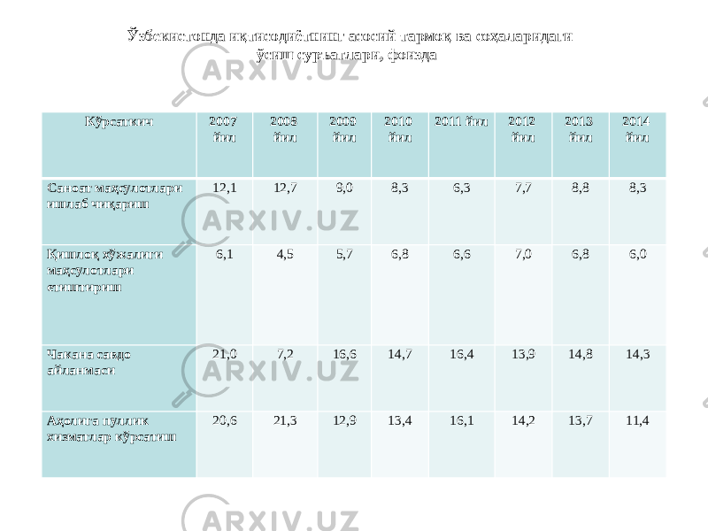  Ўзбекистонда иқтисодиётнинг асосий тармоқ ва соҳаларидаги ўсиш суръатлари, фоизда Кўрсаткич 2007 йил 2008 йил 2009 йил 2010 йил 2011 йил 2012 йил 2013 йил 2014 йил Саноат маҳсулотлари ишлаб чиқариш 12,1 12,7 9,0 8,3 6,3 7,7 8,8 8,3 Қишлоқ хўжалиги маҳсулотлари етиштириш 6,1 4,5 5,7 6,8 6,6 7,0 6,8 6,0 Чакана савдо айланмаси 21,0 7,2 16,6 14,7 16,4 13,9 14,8 14,3   Аҳолига пуллик хизматлар кўрсатиш 20,6 21,3 12,9 13,4 16,1 14,2 13,7 11,4 