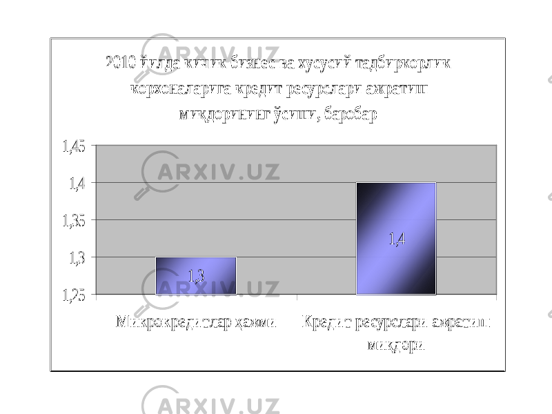 2010 йилда кичик бизне с ва хусусий тадбиркорлик корхоналарига кре дит ресурслари ажратиш миқдорининг ўсиши, баробар 1,3 1,4 1,25 1,3 1,35 1,4 1,45 М икрокре дитлар ҳажми Кре дит ре сурслари ажратиш миқдори 