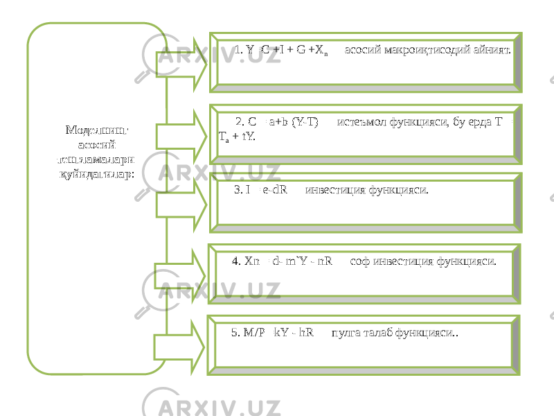 Моделнинг асосий тенгламалари қуйидагилар : 1. Y=C +I + G +X n — асосий макроиқтисодий айният. 2. C = a+b (Y-T) — истеъмол функцияси, бу ерда Т = T a + tY. 3. I = e-dR — инвестиция функцияси. 4. Xn = d- m`Y - nR — соф инвестиция функцияси. 5. M/P =kY - hR — пулга талаб функцияси.. 