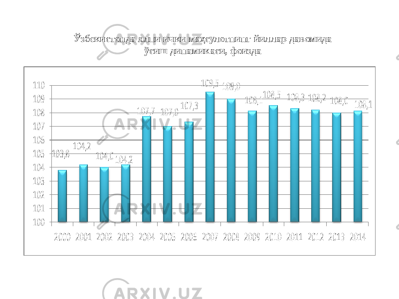Ўзбекистонда ялпи ички маҳсулотнинг йиллар давомида ўсиш динамикаси, фоизда 