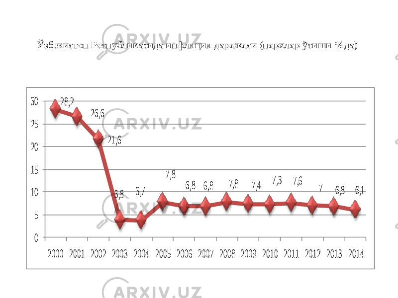 Ўзбекистон Республикасида инфляция даражаси (нархлар ўсиши %да)28,2 26,6 21,6 3,8 3,7 7,8 6,8 6,8 7,8 7,4 7,3 7,6 7 6,8 6,1 0 5 10 15 20 25 30 2000 2001 2002 2003 2004 2005 2006 2007 2008 2009 2010 2011 2012 2013 2014 