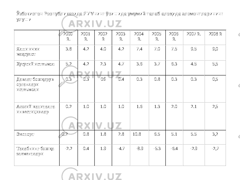 Ўзбекистон Республикасида ЯИМнинг ўсишида умумий талаб алоҳида элементларининг улуши 2000 й. 2001 й. 2002 й 2003 й. 2004 й. 2005 й. 2006 й. 2007 й. 2008 й Ялпи ички маҳсулот 3.8 4.2 4.0 4.2 7.4 7.0 7.5 9.5 9,0 Хусусий истеъмол 5.2 4.2 2.3 4.7 3.6 3.7 6.3 4.5 5,5 Давлат бошқарув органлари истеъмоли 0.3 0.3 06 0.4 0.3 0.8 0.3 0.3 0,5 Асосий капиталга инвестициялар 0.2 1.0 1.0 1.0 1.6 1.3 2.0 2.1 2,5 Экспорт 0.2 0.8 1.8 2.8 10.8 6.5 5.1 5.5 3,2 Талабнинг бошқа элементлари -2.2 0.4 1.9 -4.7 -8.9 -5.3 -6.4 -2.9 -2,7 