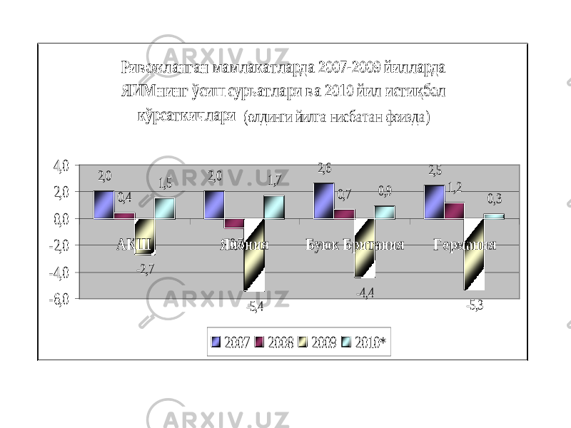 Ривожланган мамлакатларда 2007-2009 йилларда ЯИМ нинг ўсиш суръатлари ва 2010 йил истиқбол кўрсаткичлари (олдинги йилга нисбатан фоизда) 2,0 2,0 2,6 2,5 0,4 -0,7 0,7 1,2 -2,7 -5,4 -4,4 -5,3 1,5 1,7 0,9 0,3 -6,0 -4,0 -2,0 0,0 2,0 4,0 АҚШ Япония Буюк Британия Ге рмания 2007 2008 2009 2010* 