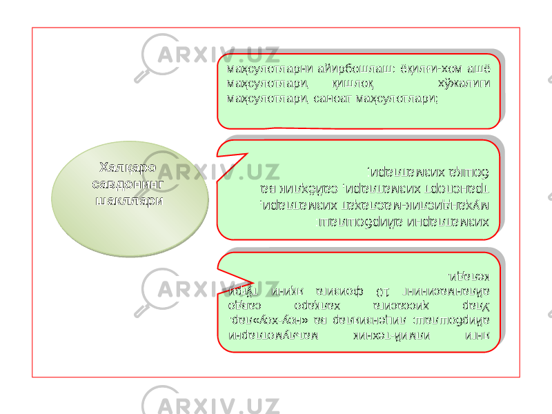 маҳсулотларни айирбошлаш: ёқилғи-хом ашё маҳсулотлари, қишлоқ хўжалиги маҳсулотлари, саноат маҳсулотлари;хизматларни айирбошлаш: муҳандислик-маслаҳат хизматлари, транспорт хизматлари, сайёҳлик ва бошқа хизматлари; Халқаро савдонинг шакллари янги илмий-техник маълумотларни айирбошлаш: лицензиялар ва «ноу-хоу»лар. Улар ҳиссасига халқаро савдо айланмасининг 10 фоизига яқини тўғри келади.05 05 05 2409 05 0F 2206 7A 09 160203 11 071C 27 071C 0B 