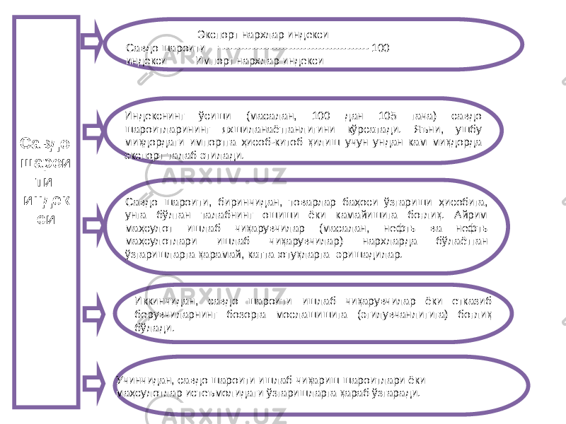 Индекснинг ўсиши (масалан, 100 дан 105 гача) савдо шароитларининг яхшиланаётганлигини кўрсатади. Яъни, ушбу миқдордаги импортга ҳисоб-китоб қилиш учун ундан кам миқдорда экспорт талаб этилади. Савдо шарои ти индек си Экспорт нархлар индекси Савдо шароити = ---------------------------------------- 100 индекси Импорт нархлар индекси Савдо шароити, биринчидан, товарлар баҳоси ўзгариши ҳисобига, унга бўлган талабнинг ошиши ёки камайишига боғлиқ. Айрим маҳсулот ишлаб чиқарувчилар (масалан, нефть ва нефть маҳсулотлари ишлаб чиқарувчилар) нархларда бўлаётган ўзгаришларга қарамай, катта ютуқларга эришадилар. Иккинчидан, савдо шароити ишлаб чиқарувчилар ёки етказиб берувчиларнинг бозорга мослашишига (эгилувчанлигига) боғлиқ бўлади. Учинчидан, савдо шароити ишлаб чиқариш шароитлари ёки маҳсулотлар истеъмолидаги ўзгаришларга қараб ўзгаради. 