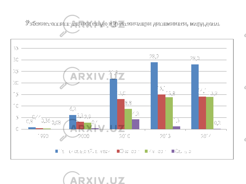 Ўзбекистоннинг ташқи савдо кўрсаткичлари динамикаси, млрд.долл. 