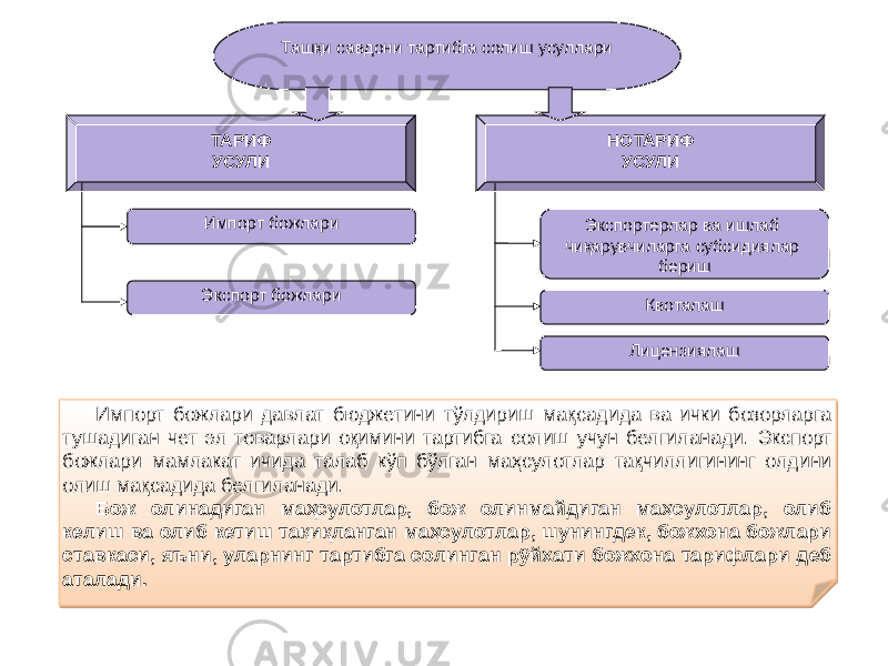 ТАРИФ УСУЛИ НОТАРИФ УСУЛИ Импорт божлари Экспорт божлари Экспортерлар ва ишлаб чиқарувчиларга субсидиялар бериш Квоталаш Лицензиялаш Ташқи савдони тартибга солиш усуллари Импорт божлари давлат бюджетини тўлдириш мақсадида ва ички бозорларга тушадиган чет эл товарлари оқимини тартибга солиш учун белгиланади. Экспорт божлари мамлакат ичида талаб кўп бўлган маҳсулотлар тақчиллигининг олдини олиш мақсадида белгиланади. Бож олинадиган маҳсулотлар, бож олинмайдиган маҳсулотлар, олиб келиш ва олиб кетиш тақиқланган маҳсулотлар, шунингдек, божхона божлари ставкаси, яъни, уларнинг тартибга солинган рўйхати божхона тарифлари деб аталади.1B0538 0F 22 06 3605 03 0908 0208 