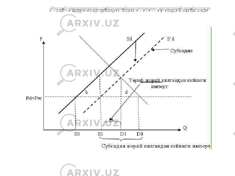  Ишлаб чиқарувчилар субсидия берилишининг иқтисодий оқибатлари0C 2B 