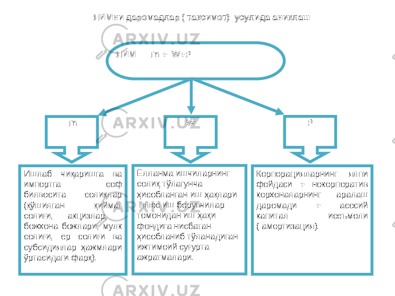 ЯИМни даромадлар ( тақсимот) усулида аниқлаш ЯИМ = Тn + W + Р Тn W Р Ишлаб чиқаришга ва импортга соф билвосита солиқлар (қўшилган қиймат солиғи, акцизлар, божхона божлари, мулк солиғи, ер солиғи ва субсидиялар ҳажмлари ўртасидаги фарқ). Ёлланма ишчиларнинг солиқ тўлагунча ҳисобланган иш ҳақлари плюс иш берувчилар томонидан иш ҳақи фондига нисбатан ҳисобланиб тўланадиган ижтимоий суғурта ажратмалари. Корпорацияларнинг ялпи фойдаси + нокорпоратив корхоналарнинг аралаш даромади + асосий капитал исеъмоли ( амортизация). 