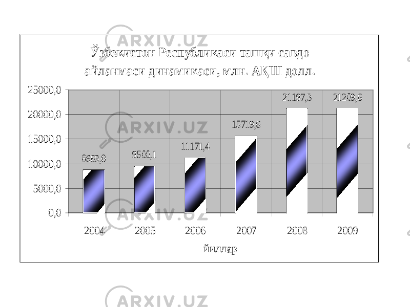 Ўзбекистон Республикаси ташқи савдо айланмаси динамикаси, млн. АҚШ долл. 8669,0 9500,1 11171,4 15719,6 21197,3 21209,6 0,0 5000,0 10000,0 15000,0 20000,0 25000,0 2004 2005 2006 2007 2008 2009 йиллар 
