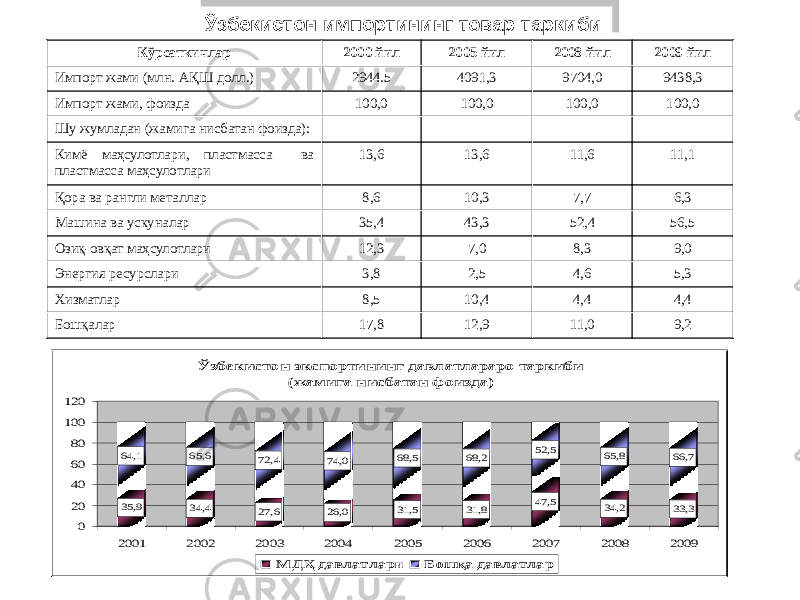 Кўрсаткичлар 2000 йил 2005 йил 2008 йил 2009 йил Импорт жами (млн. АҚШ долл.) 2944.5 4091,3 9704,0 9438,3 Импорт жами, фоизда 100,0 100,0 100,0 100,0 Шу жумладан (жамига нисбатан фоизда): Кимё маҳсулотлари, пластмасса ва пластмасса маҳсулотлари 13,6 13,6 11,6 11,1 Қора ва рангли металлар 8,6 10,3 7,7 6,3 Машина ва ускуналар 35,4 43,3 52,4 56,5 Озиқ-овқат маҳсулотлари 12,3 7,0 8,3 9,0 Энергия ресурслари 3,8 2,5 4,6 5,3 Хизматлар 8,5 10,4 4,4 4,4 Бошқалар 17,8 12,9 11,0 9,2Ўзбекистон экспортининг давлатлараро таркиби (жамига нисбатан фоизда) 35,9 34,4 27,6 26,0 31,5 31,8 47,5 34,2 33,3 64,1 65,6 72,4 74,0 68,5 68,2 52,5 65,8 66,7 0 20 40 60 80 100 120 2001 2002 2003 2004 2005 2006 2007 2008 2009 М ДҲ давлатлари Бошқа давлатларЎзбекистон импортининг товар таркиби 3119 