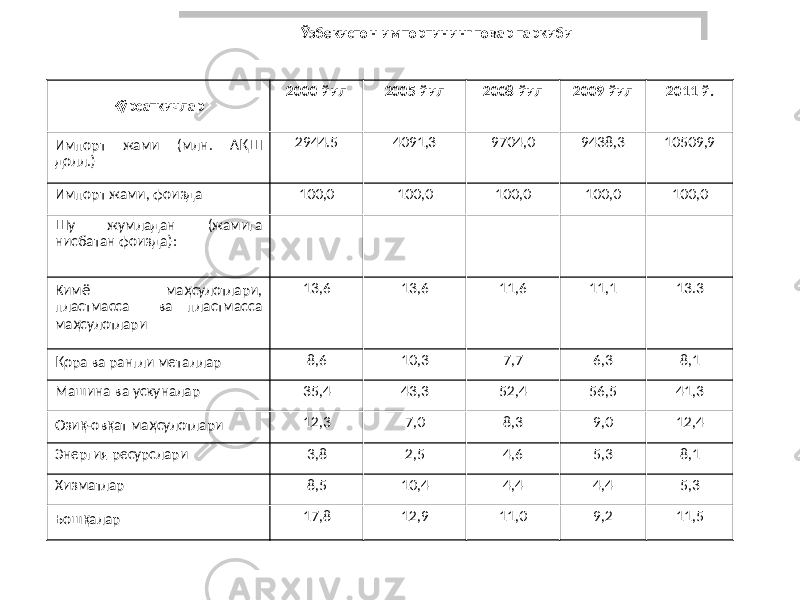 Ўзбекистон импортининг товар таркиби Кўрсаткичлар 2000 йил 2005 йил 2008 йил 2009 йил 2011 й. Импорт жами (млн. А Қ Ш долл.) 2944.5 4091,3 9704,0 9438,3 10509,9 Импорт жами, фоизда 100,0 100,0 100,0 100,0 100,0 Шу жумладан (жамига нисбатан фоизда): Кимё ма ҳ сулотлари, пластмасса ва пластмасса ма ҳ сулотлари 13,6 13,6 11,6 11,1 13.3 Қ ора ва рангли металлар 8,6 10,3 7,7 6,3 8,1 Машина ва ускуналар 35,4 43,3 52,4 56,5 41,3 Ози қ -ов қ ат ма ҳ сулотлари 12,3 7,0 8,3 9,0 12,4 Энергия ресурслари 3,8 2,5 4,6 5,3 8,1 Хизматлар 8,5 10,4 4,4 4,4 5,3 Бош қ алар 17,8 12,9 11,0 9,2 11,520 
