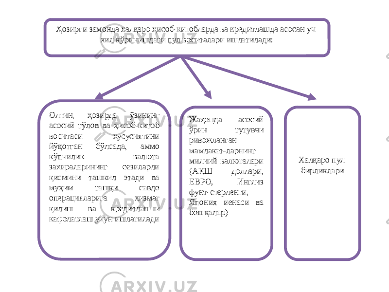 Ҳозирги замонда халқаро ҳисоб-китобларда ва кредитлашда асосан уч хил кўринишдаги пул воситалари ишлатилади: Олтин, ҳозирда ўзининг асосий тўлов ва ҳисоб-китоб воситаси хусусиятини йўқотган бўлсада, аммо кўпчилик валюта захираларининг сезиларли қисмини ташкил этади ва муҳим ташқи савдо операцияларига хизмат қилиш ва кредитлашни кафолатлаш учун ишлатилади Жаҳонда асосий ўрин тутувчи ривожланган мамлакат-ларнинг милиий валюталари (АҚШ доллари, ЕВРО, Инглиз фунт-стерленги, Япония иенаси ва бошқалар) Халқаро пул бирликлари 