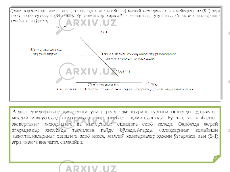 Давлат харажатларининг ошиши (ёки солиқларнинг камайиши) миллий жамғармаларни камайтиради ва (S-I) эгри чизиқ чапга сурилади (34-чизма). Бу силжишлар хорижий инвестициялар учун миллий валюта таклифининг камайишини кўрсатади. Валюта таклифининг қисқариши унинг реал алмаштириш курсини оширади. Натижада, миллий маҳсулотлар хорижликларникига нисбатан қимматлашади. Бу эса, ўз навбатида, экспортнинг қисқаришига ва импортнинг ошишига олиб келади. Оқибатда жорий операциялар ҳисобида тақчиллик пайдо бўлади.Агарда, солиқларнинг камайиши инвестицияларнинг ошишига олиб келса, миллий жамғармалар ҳажми ўзгармаса ҳам (S-I) эгри чизиғи яна чапга силжийди. 43 20 17 